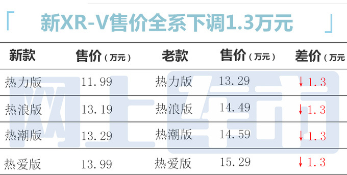 官降1.3万本田新XR-V售11.99-13.99万 增WIFI热点-图1