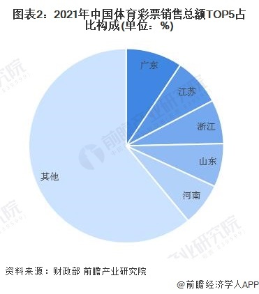 图表2:2021年中国体育彩票销售总额TOP5占比构成(单位:%)