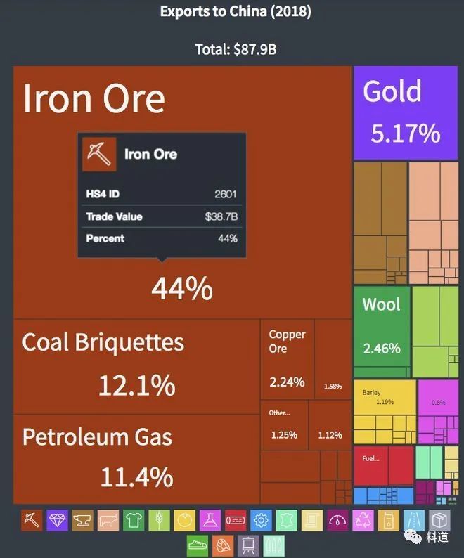 2018年，澳大利亚对华出口中，铁矿(Iron Ore)占比将近一半