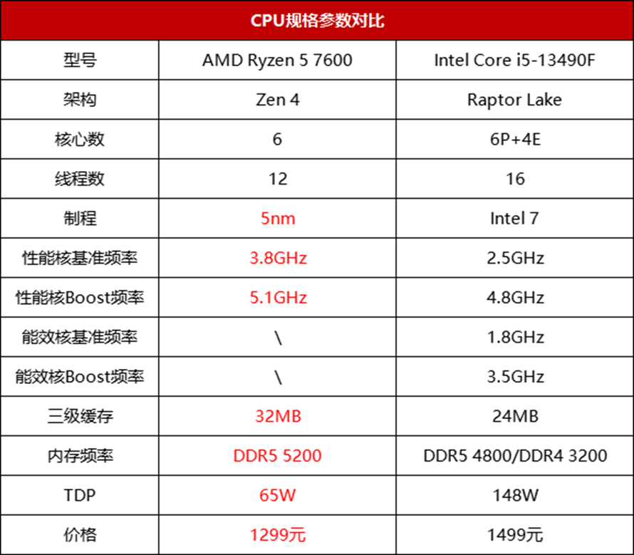 AMD锐龙5 7600对Intel酷睿i5-13490F：谁是主流游戏小能手？