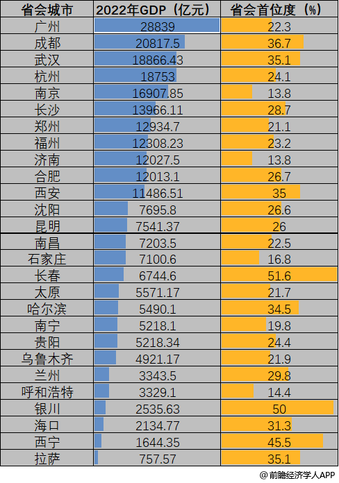 省会城市首位度