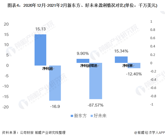 图表4:2020年12月-2021年2月新东方、好未来盈利情况对比(单位:千万美元)