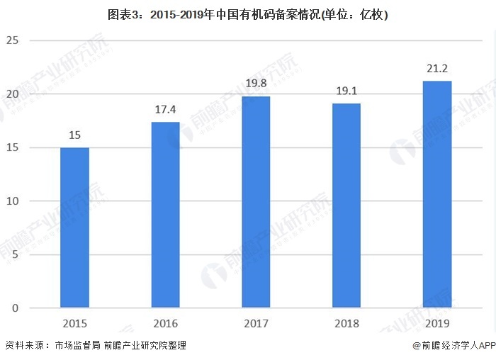 图表3:2015-2019年中国有机码备案情况(单位:亿枚)
