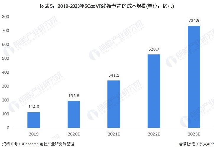 图表5:2019-2023年5G云VR终端节约的成本规模(单位:亿元)