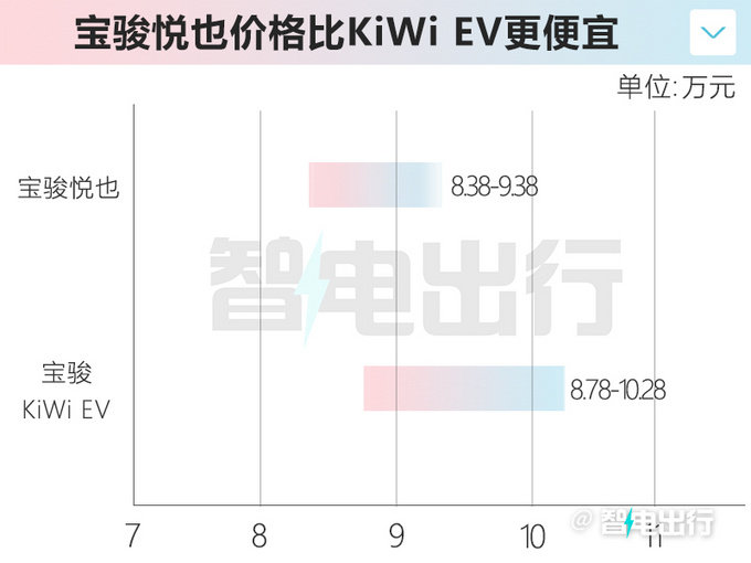 宝骏悦也预计售8.38-9.38万比KiWi EV还便宜-图5
