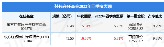 孙伟2022年四季度表现，东方红睿满沪港深混合(LOF)基金季度涨幅5.81%_Aae_Source