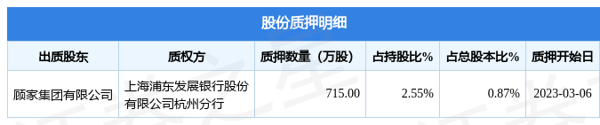 顾家家居（603816）股东顾家集团有限公司质押715万股，占总股本0.87%