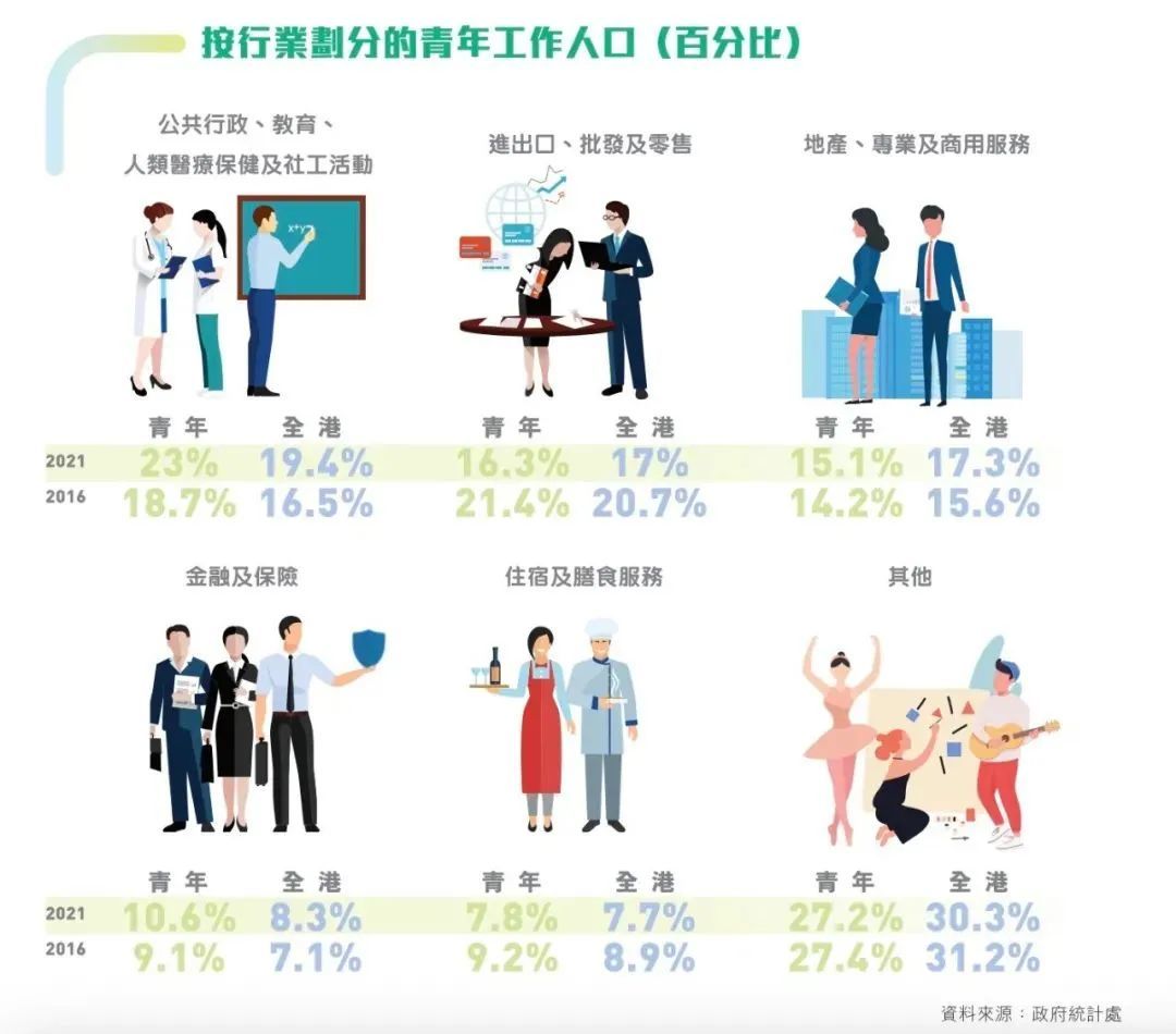 按行业划分的青年工作人口（百分比）/图源：《香港青年发展蓝图》