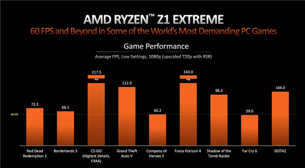 最强x86掌机芯片 AMD发布锐龙Z1系列处理器:性能逼近PS5