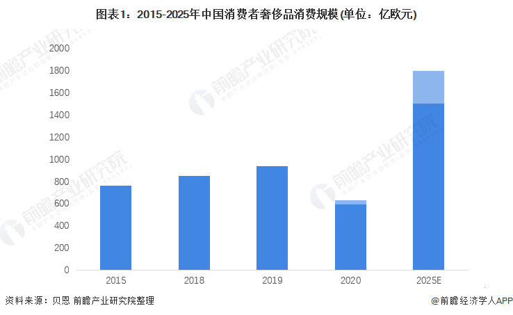 图表1:2015-2025年中国消费者奢侈品消费规模(单位:亿欧元)