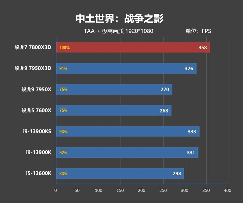 20年来最优秀游戏处理器!AMD锐龙7 7800X3D首发评测:大幅超越i9-13900KS