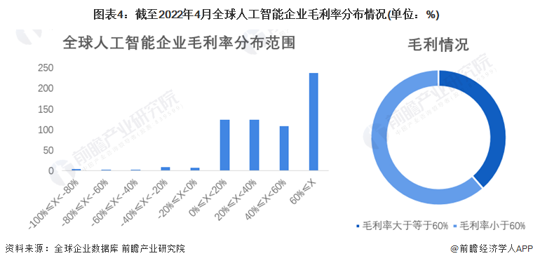 图表4:截至2022年4月全球人工智能企业毛利率分布情况(单位:%)