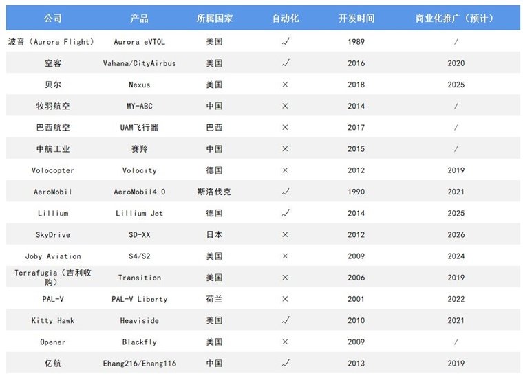 全球飞行汽车项目研发进程