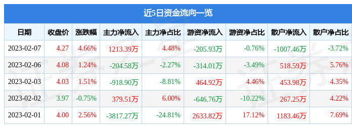 天龙集团（300063）2月7日主力资金净买入1213.39万元