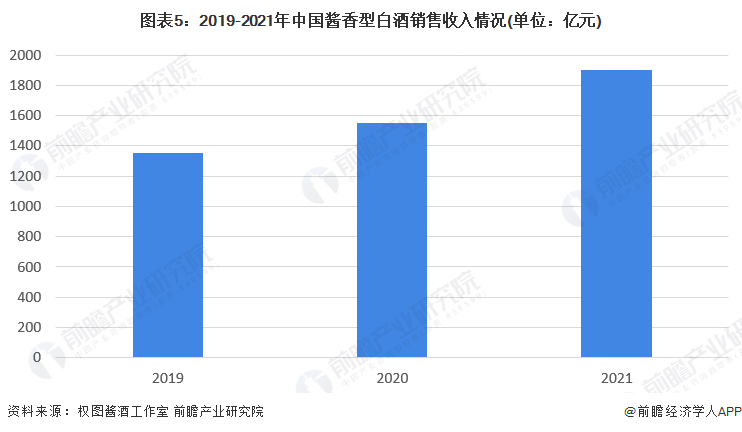 图表5:2019-2021年中国酱香型白酒销售收入情况(单位:亿元)