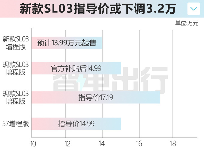 深蓝新SL03实车曝光 增入门版 预计13.99万起售-图2