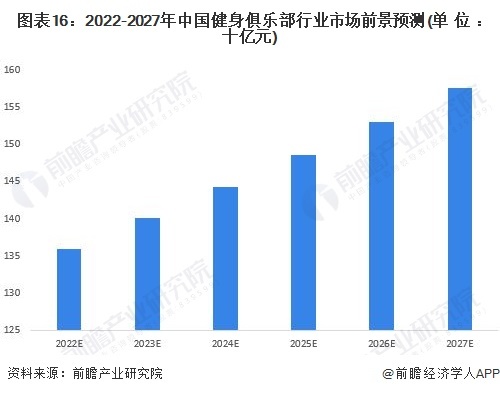 图表16:2022-2027年中国健身俱乐部行业市场前景预测(单位:十亿元)