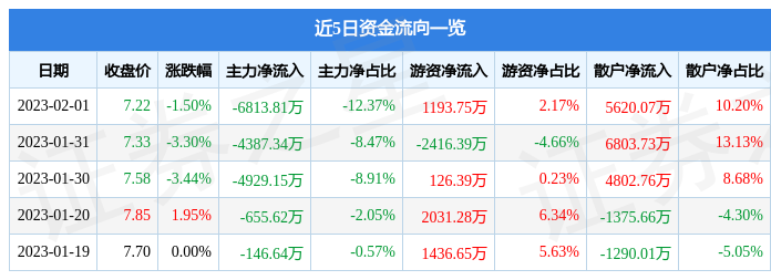 南方航空（600029）2月1日主力资金净卖出6813.81万元