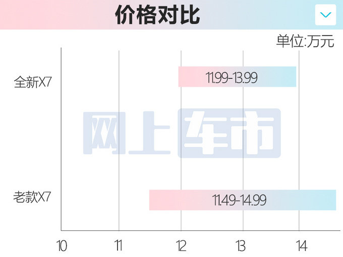 官方降价1万北京全新X7售11.99万元-13.99万元-图3