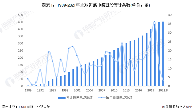 图表1:1989-2021年全球海底电缆建设累计条数(单位:条)