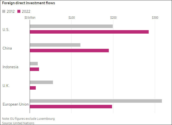 外國(guó)直接投資流入額（圖源：《華爾街日?qǐng)?bào)》；注：歐盟數(shù)據(jù)不包括盧森堡；數(shù)據(jù)來(lái)源：聯(lián)合國(guó)）