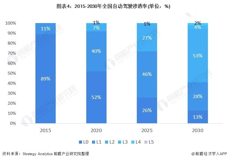 图表4:2015-2030年全国自动驾驶渗透率(单位:%)