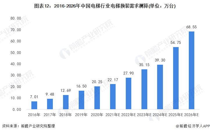 图表12:2016-2026年中国电梯行业电梯换装需求测算(单位:万台)
