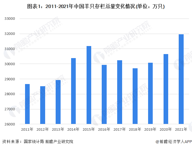 图表1:2011-2021年中国羊只存栏总量变化情况(单位:万只)