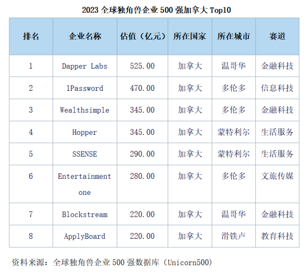 2023全球独角兽企业500强:加拿大升至全国第七_凤凰网