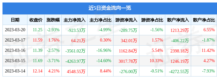 银之杰（300085）3月20日主力资金净卖出923.53万元