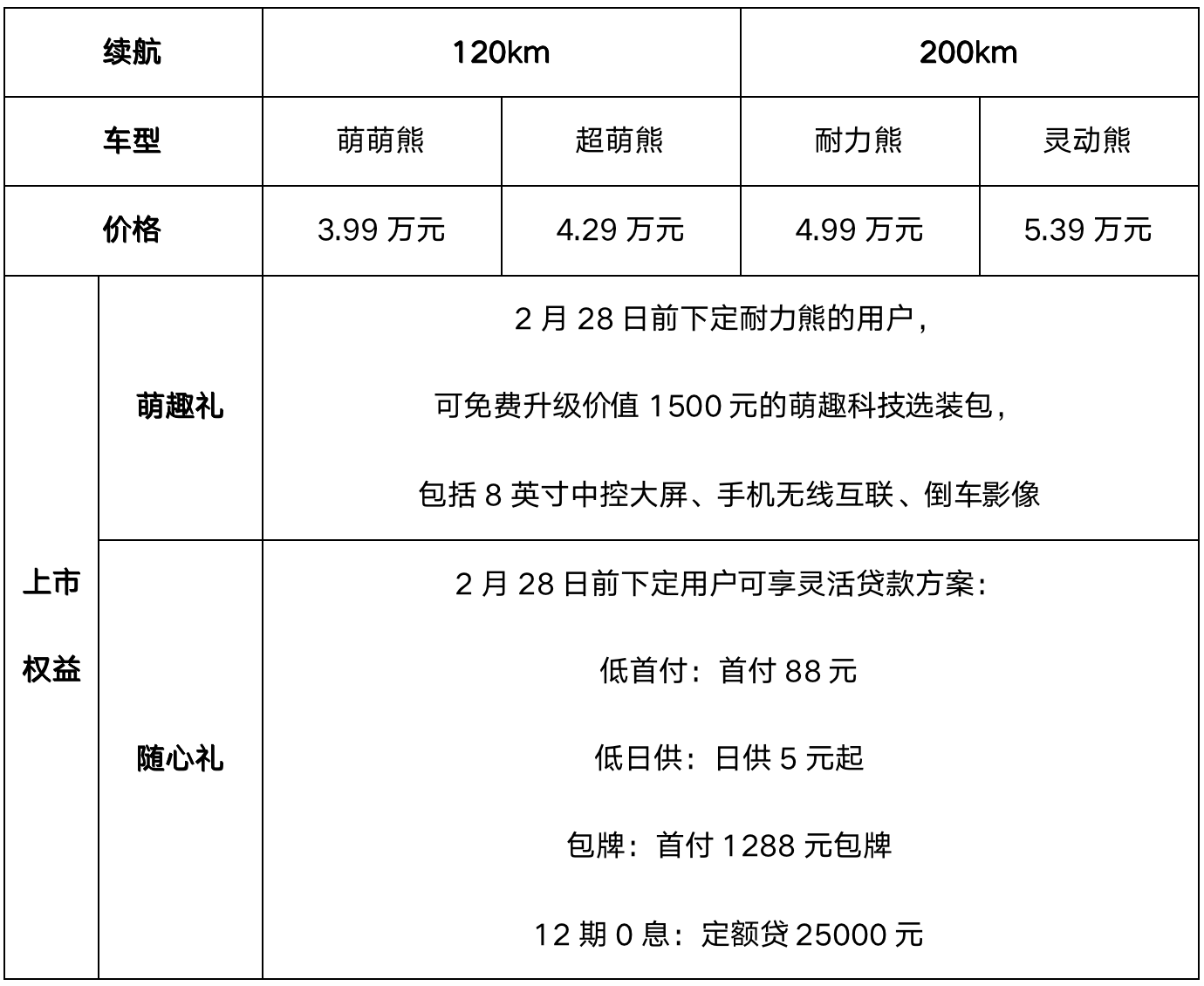 “国宝级”微型电车吉利熊猫mini正式上市 售价3.99-5.39万元