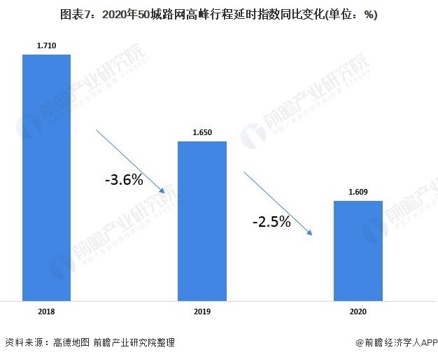 图表7:2020年50城路网高峰行程延时指数同比变化(单位:%)