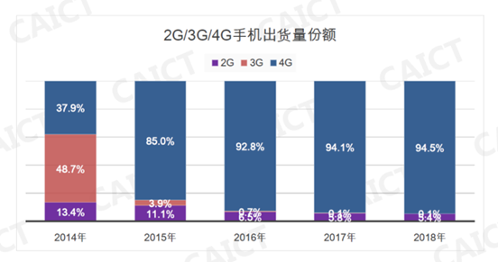 图：2014年以来4G手机出货量占比，来源：信通院