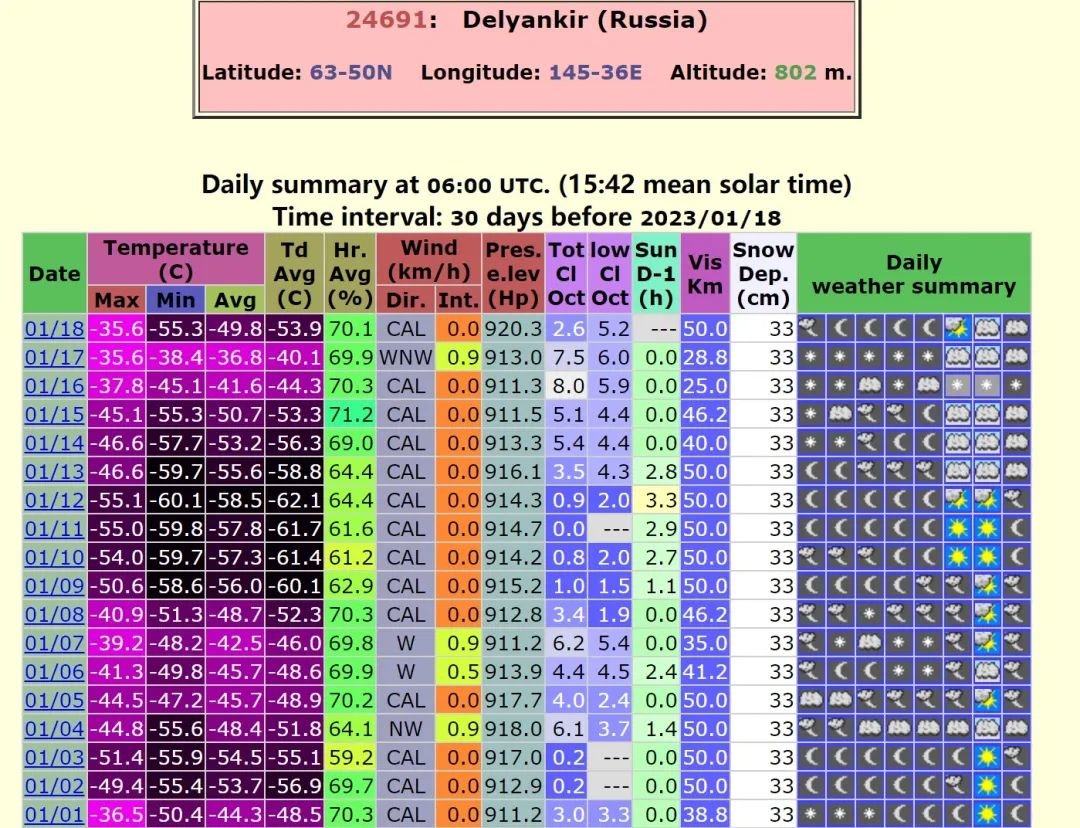 以Dzalinda气象站为例,其近两周所测温度均没有达到零下70℃