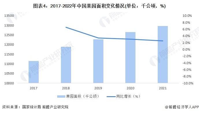图表4:2017-2022年中国果园面积变化情况(单位:千公顷,%)