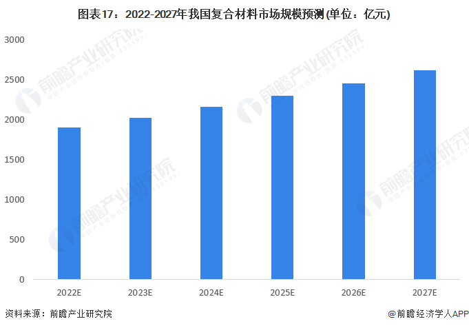 图表17:2022-2027年我国复合材料市场规模预测(单位:亿元)