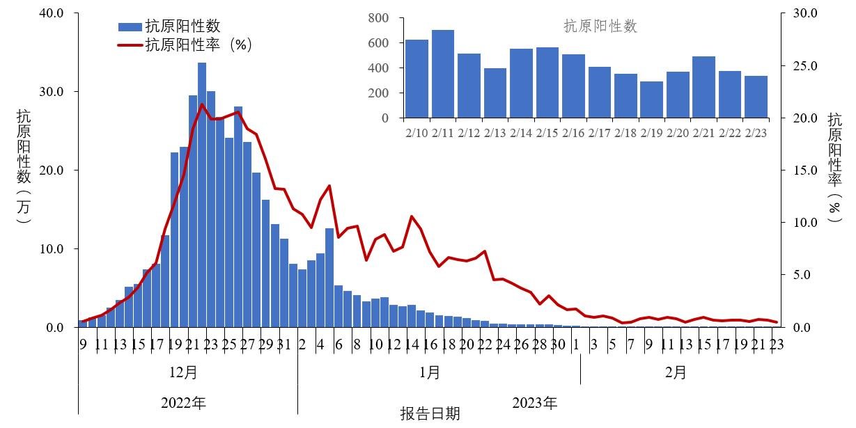 图1-2 全国报告人群新型冠状病毒抗原检测阳性数及阳性率变化趋势(数据来源于31个省(区、市)及新疆生产建设兵团报告)