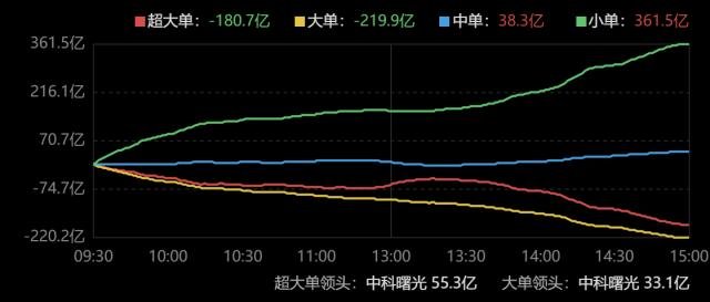 主力资金｜人工智能概念板块拉高出货，资金尾盘抢筹旅游消费