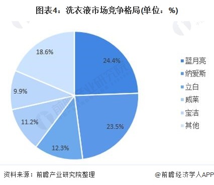 图表4:洗衣液市场竞争格局(单位:%)