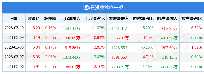 远东股份（600869）3月10日主力资金净卖出341.11万元