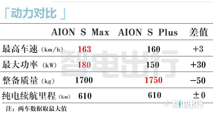 全面XX埃安AION S Max售XX万起 车身加长-图9