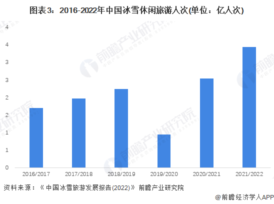 图表3:2016-2022年中国冰雪休闲旅游人次(单位:亿人次)