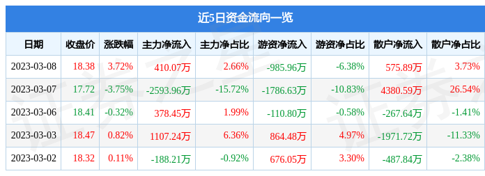 全信股份（300447）3月8日主力资金净买入410.07万元