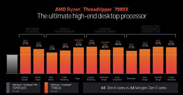 AMD正式发布TR 7000处理器 HEDT平台回归