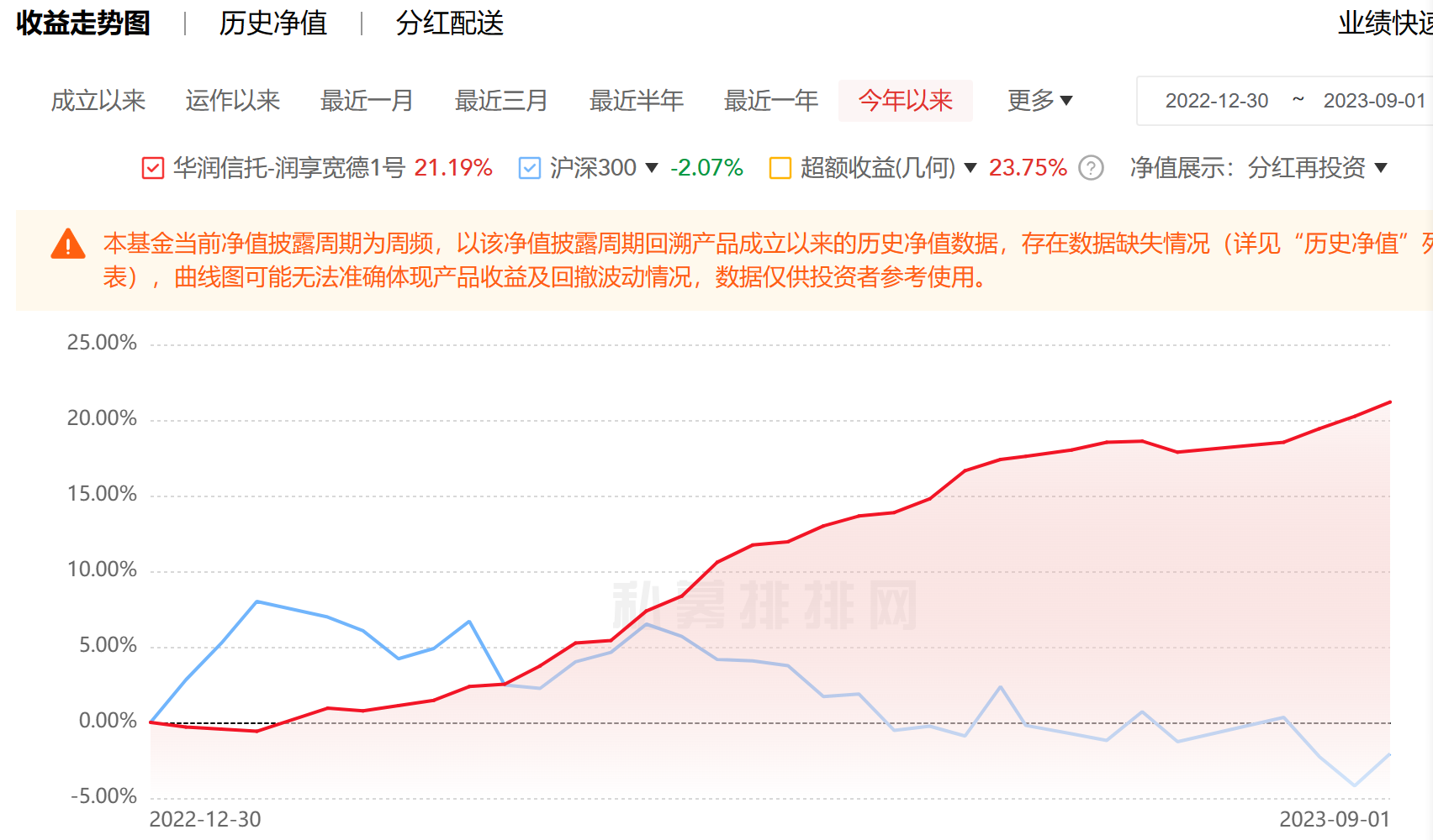 圖片來(lái)源：私募排排網(wǎng)截圖