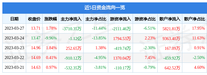 天士力（600535）3月27日主力资金净卖出3710.35万元