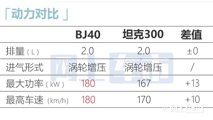 新北京BJ40实车街拍配三块大屏 比坦克300大一圈-图5