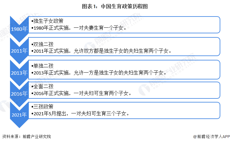 图表1:中国生育政策历程图