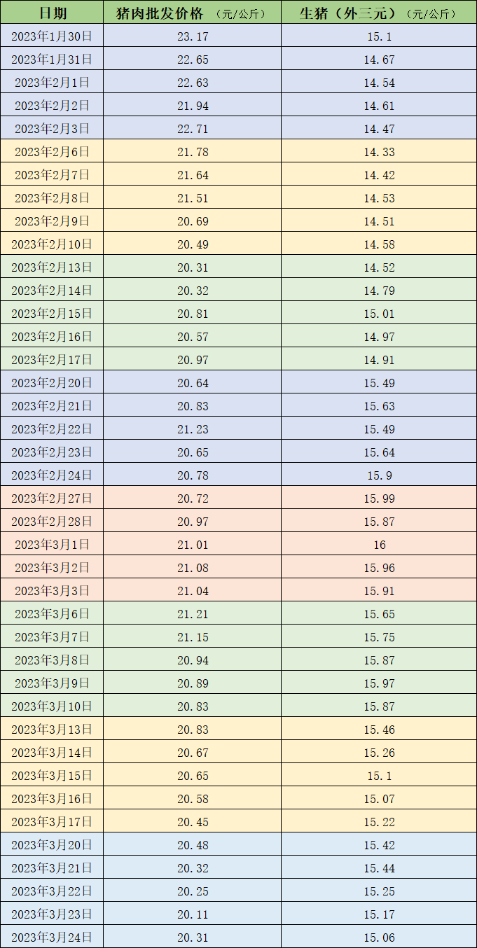 价格周报｜本周肉价微跌，机构称市场暂缺利多终端走货的支撑_凤凰网