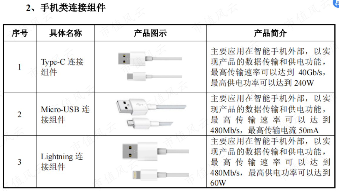 (来源:招股书)